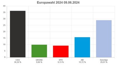 Europa- und Kommunalwahl am 9. Juni 2024
